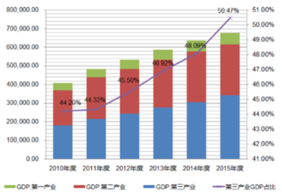 2016年中國文化創(chuàng)意產(chǎn)業(yè)發(fā)展概況 - 行業(yè)動(dòng)態(tài) - 中國產(chǎn)業(yè)發(fā)展研究網(wǎng)